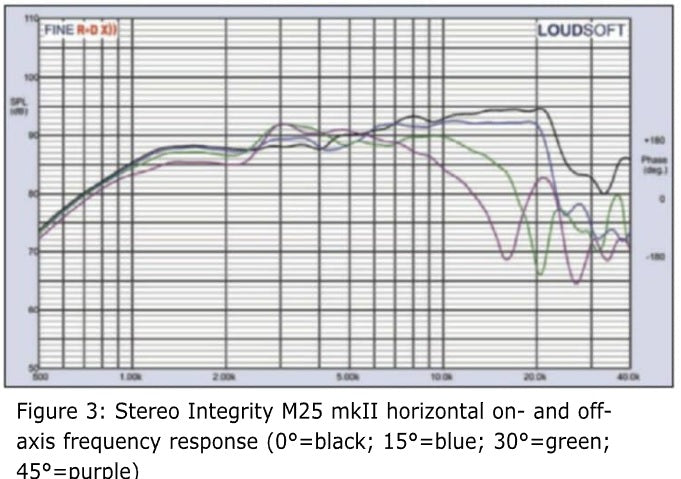 Stereo Integrity M25 mkII Premium Silk Dome Car Audio Tweeter Pair